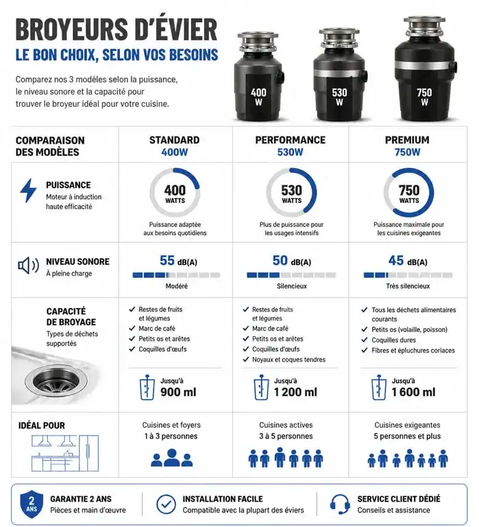 Infographie comparative des modèles de broyeurs pour évier : puissance, bruit et capacité.