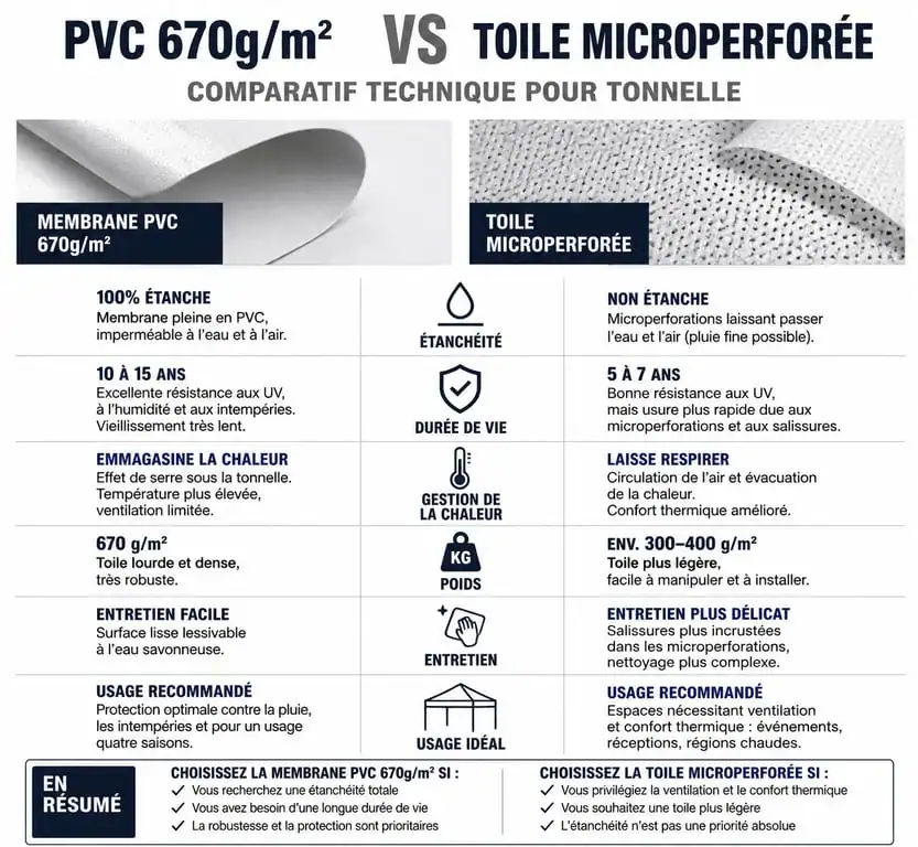 Comparatif technique entre membrane PVC et toile microperforée pour bâche de tonnelle