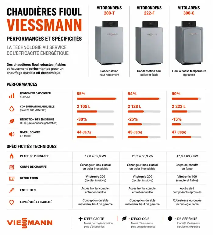 Comparatif des performances et caractéristiques techniques des chaudières fioul Viessmann pour le remplacement