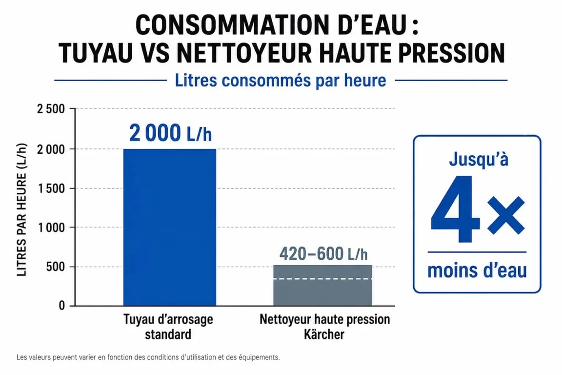 Infographie comparative de la consommation d'eau entre un tuyau d'arrosage et un nettoyeur haute pression Kärcher pour illustrer les économies d'eau.