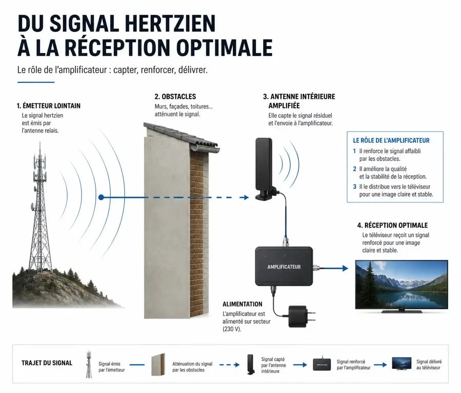 Schéma explicatif du fonctionnement d'une antenne sans fil pour TV et de l'amplification du signal TNT