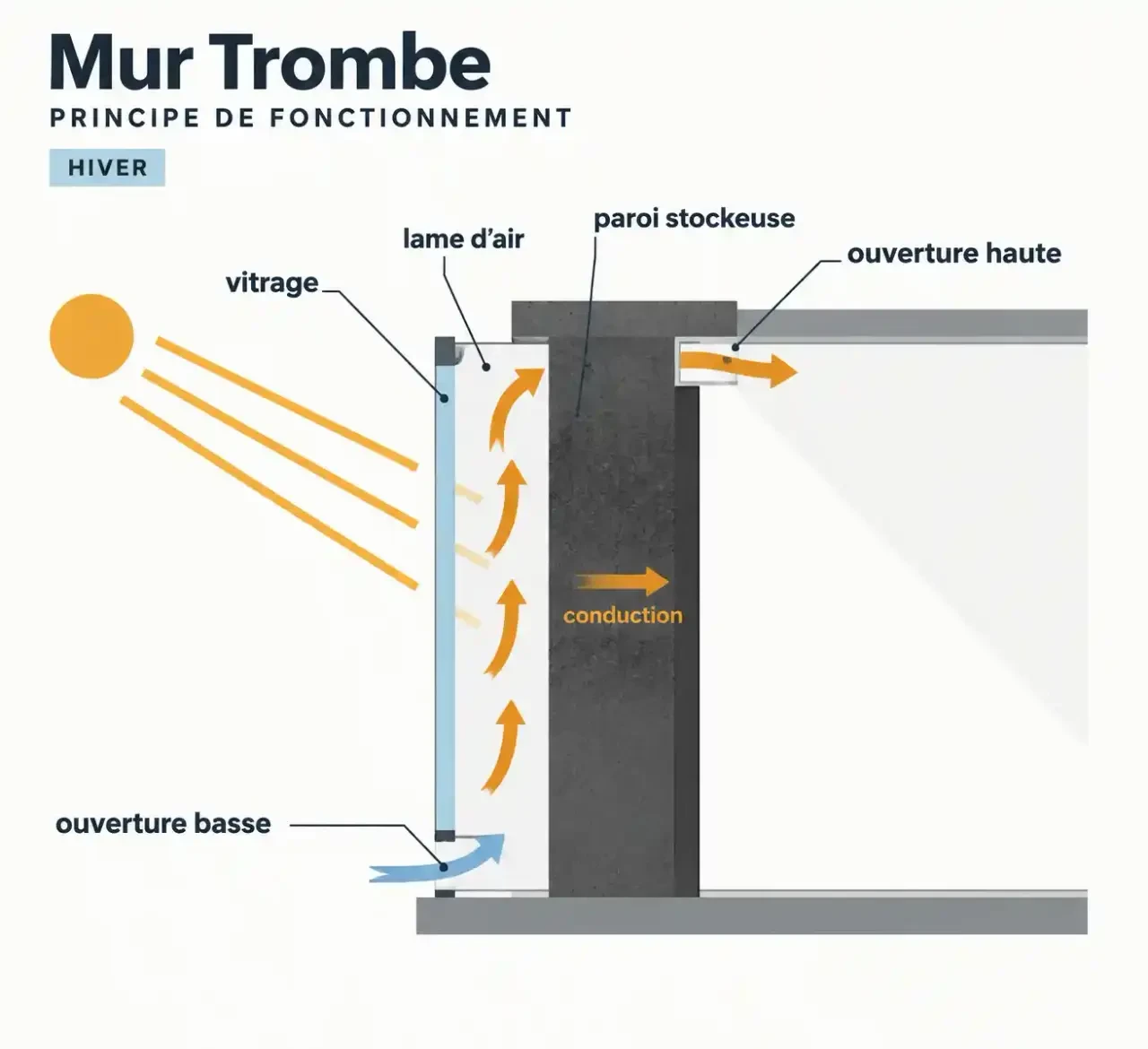 Schéma du fonctionnement d'un mur Trombe en hiver avec vitrage, lame d'air, paroi stockeuse et circulation de l'air