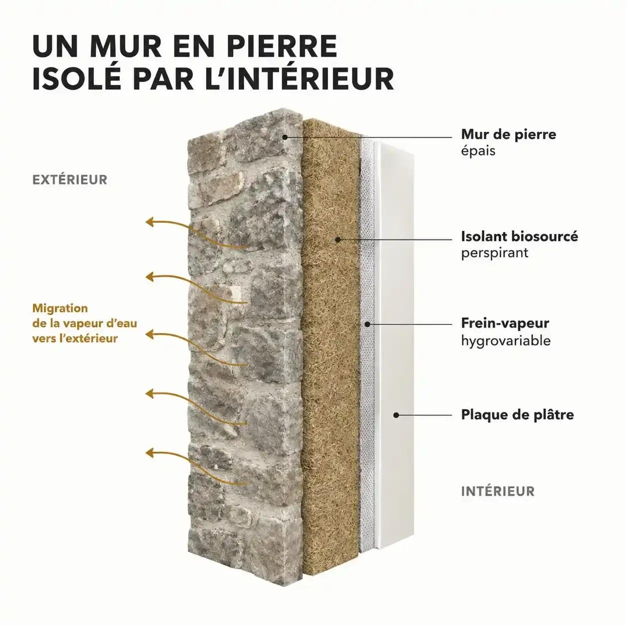 Schéma de l'isolation mur pierre par l'intérieur : pierre, isolant perspirant, frein-vapeur et parement